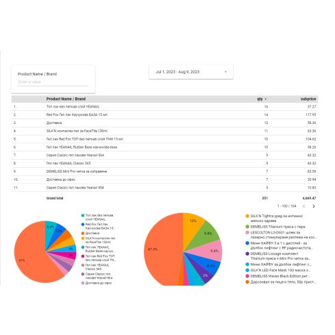 Dolibarr Advanced Reports
